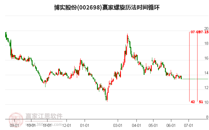 002698博實(shí)股份螺旋歷法時(shí)間循環(huán)工具