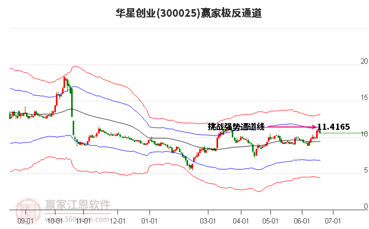 300025華星創(chuàng)業(yè)贏家極反通道工具 300025華星創(chuàng)業(yè)贏家極反通道工具