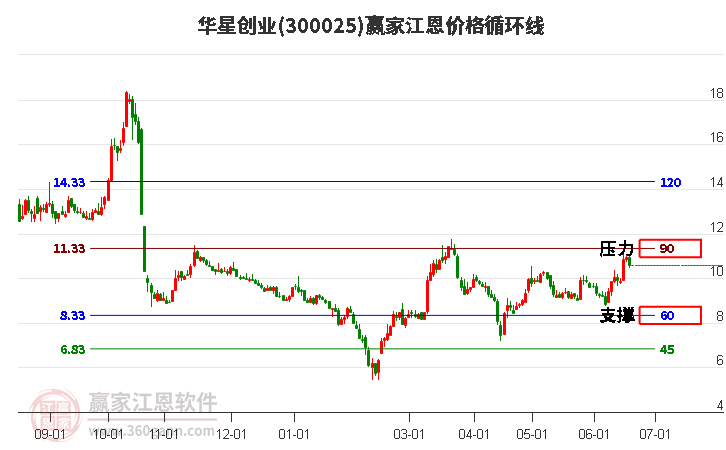 300025華星創(chuàng)業(yè)江恩價格循環(huán)線工具 300025華星創(chuàng)業(yè)江恩價格循環(huán)線工具