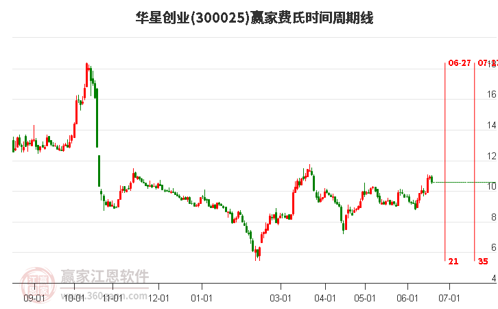 300025華星創(chuàng)業(yè)費氏時間周期線工具 300025華星創(chuàng)業(yè)費氏時間周期線工具