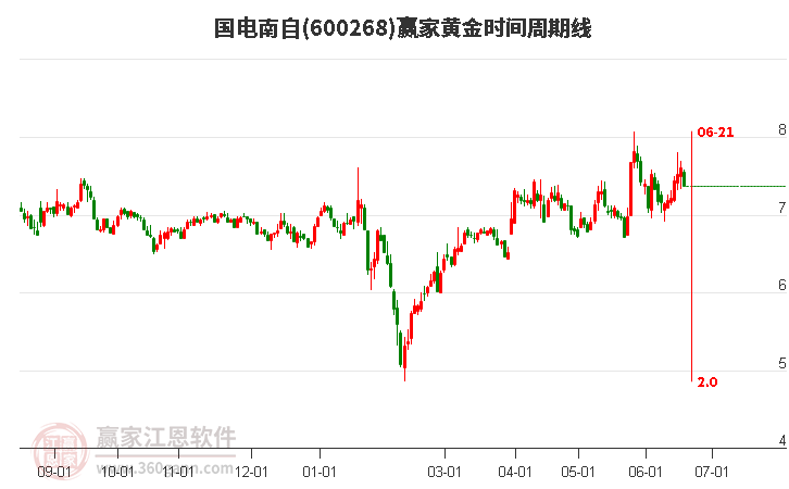 600268國(guó)電南自黃金時(shí)間周期線(xiàn)工具