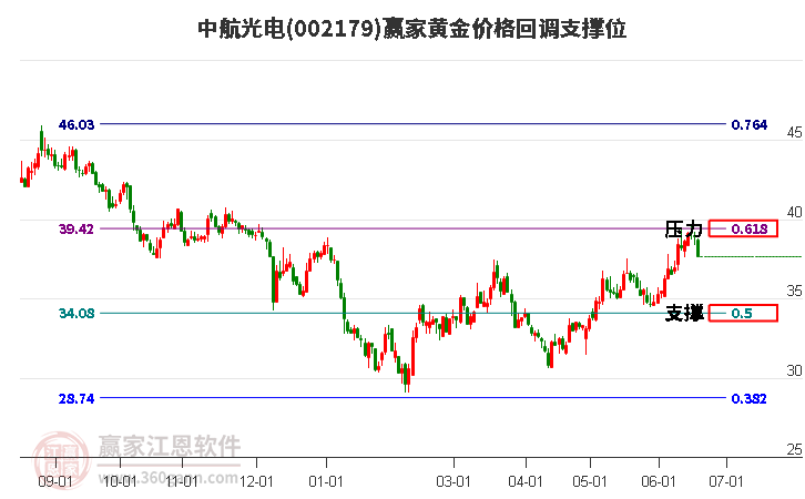 002179中航光电黄金价格回调支撑位工具