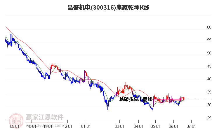 300316晶盛機電贏家乾坤K線工具 300316晶盛機電贏家乾坤K線工具