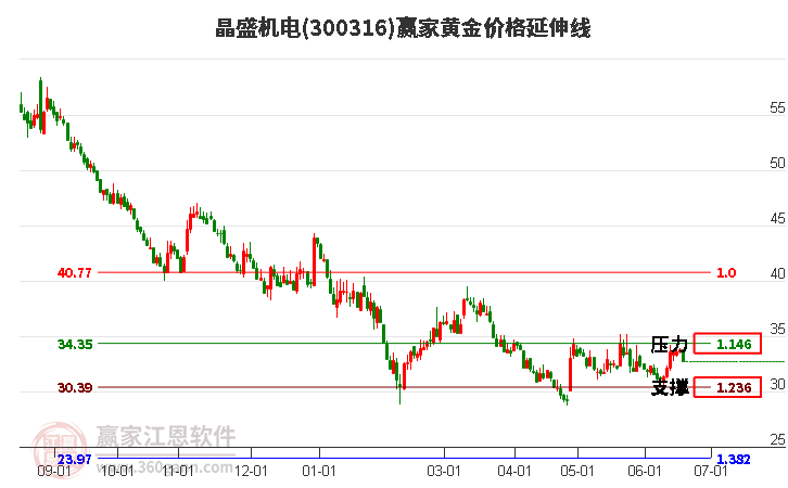 300316晶盛機電黃金價格延伸線工具 300316晶盛機電黃金價格延伸線工具