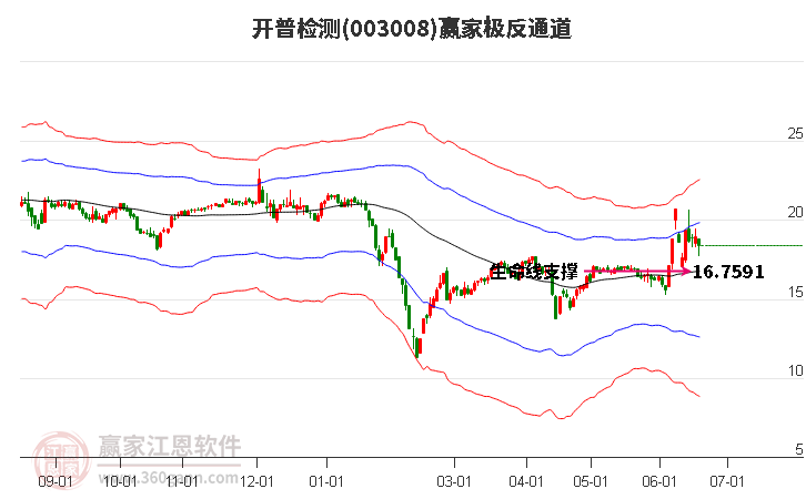 003008開普檢測(cè)贏家極反通道工具