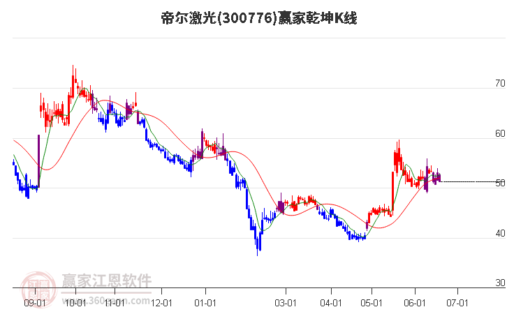 300776帝爾激光贏家乾坤K線工具 300776帝爾激光贏家乾坤K線工具