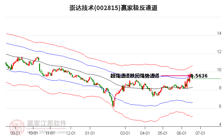 002815崇达技术赢家极反通道工具