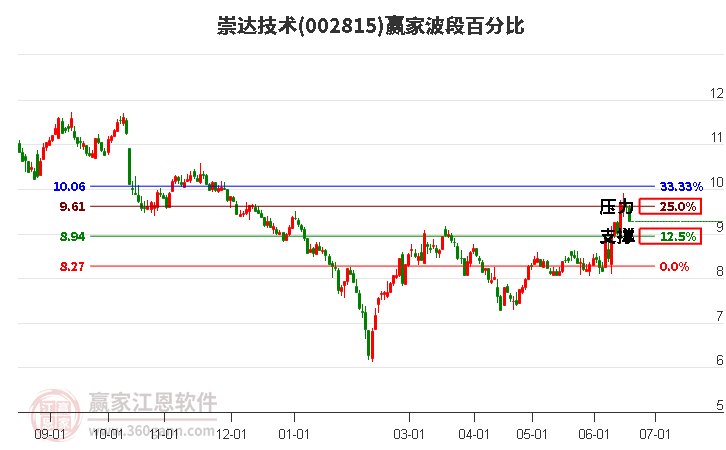 002815崇达技术波段百分比工具