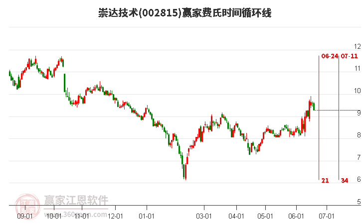 002815崇达技术费氏时间循环线工具