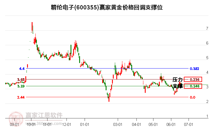 600355精伦电子黄金价格回调支撑位工具