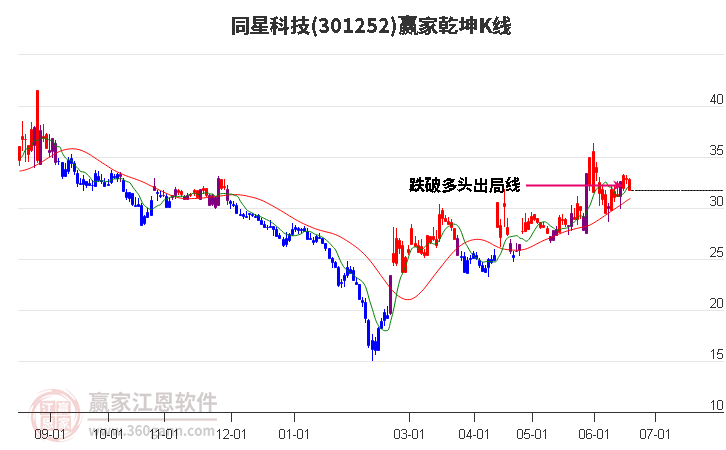 301252同星科技赢家乾坤K线工具