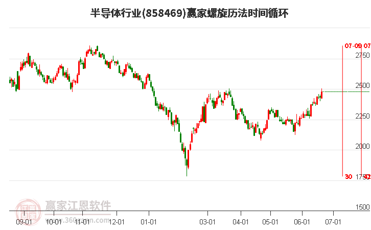 半导体行业螺旋历法时间循环工具