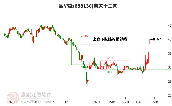 688130晶华微赢家十二宫工具