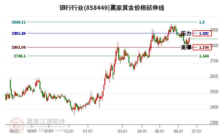 银行行业黄金价格延伸线工具