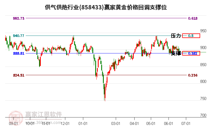 供气供热行业黄金价格回调支撑位工具