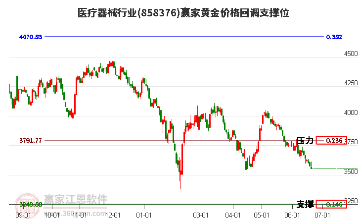 医疗器械行业黄金价格回调支撑位工具