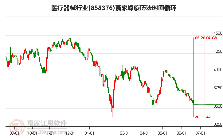 医疗器械行业螺旋历法时间循环工具