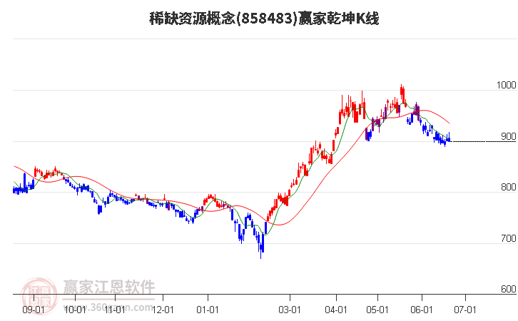 858483稀缺資源贏家乾坤K線工具