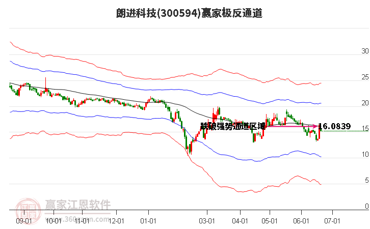 300594朗进科技 赢家极反通道工具