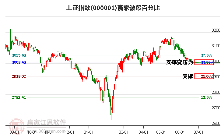 沪指赢家波段百分比工具