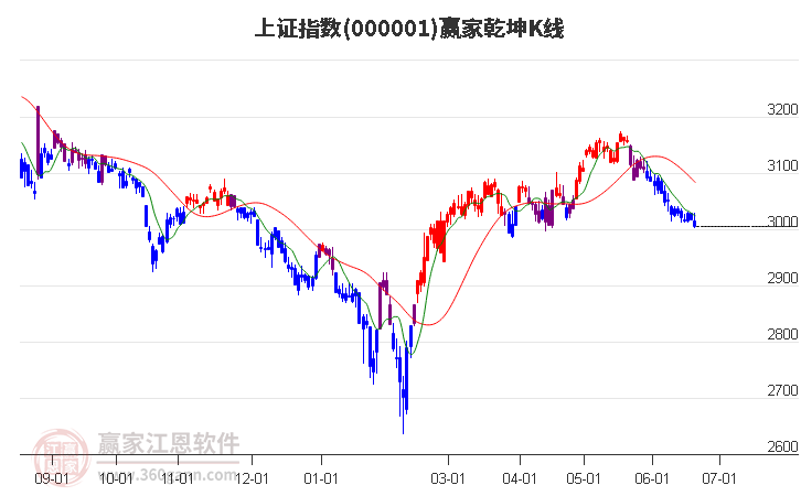 沪指赢家乾坤K线工具