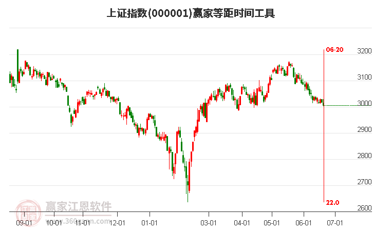 沪指赢家等距时间周期线工具