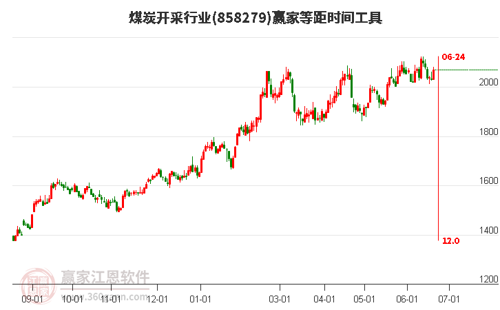 煤炭開(kāi)采行業(yè)等距時(shí)間周期線工具