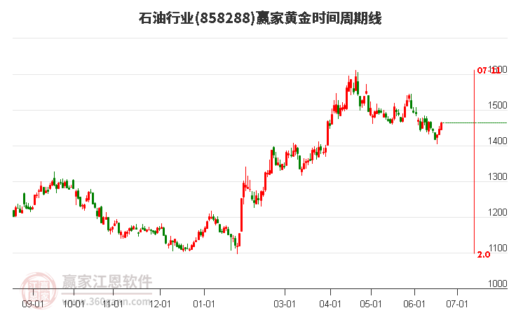 石油行業(yè)黃金時(shí)間周期線工具