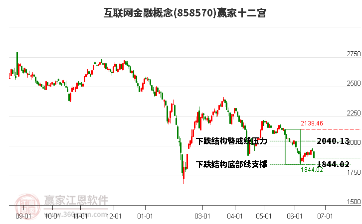 858570互联网金融赢家十二宫工具