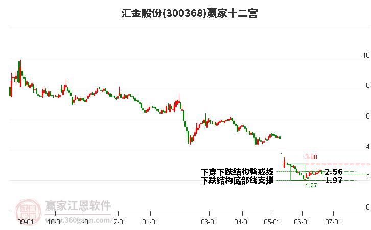 300368汇金股份赢家十二宫工具