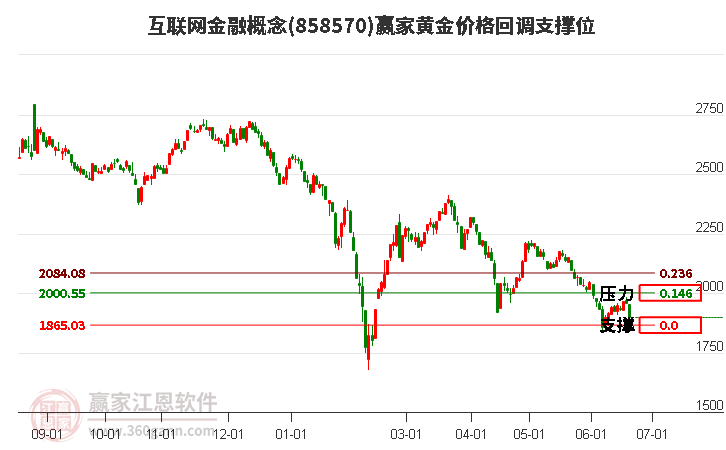 互联网金融概念黄金价格回调支撑位工具