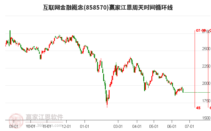 互联网金融概念江恩周天时间循环线工具