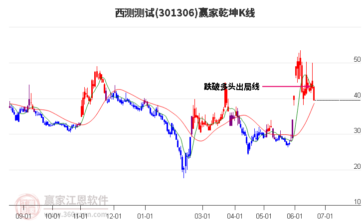 301306西测测试赢家乾坤K线工具