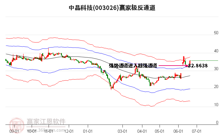 003026中晶科技赢家极反通道工具