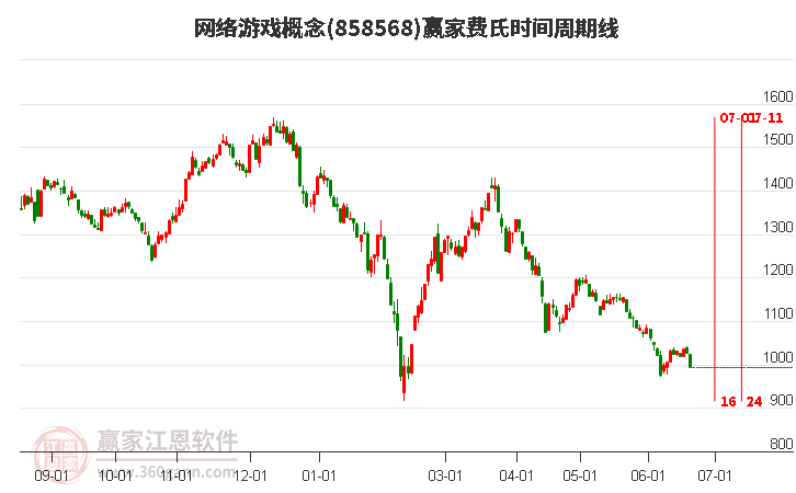 网络游戏概念费氏时间周期线工具