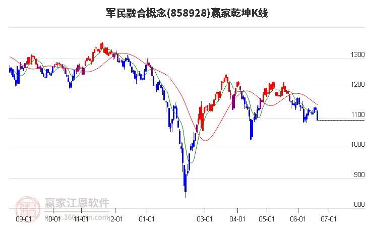 858928军民融合赢家乾坤K线工具