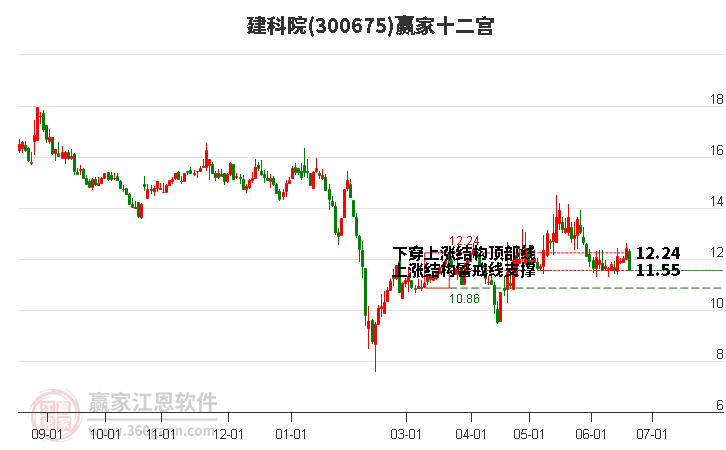 300675建科院赢家十二宫工具