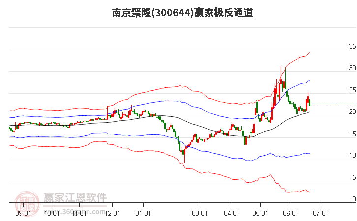 300644南京聚隆赢家极反通道工具