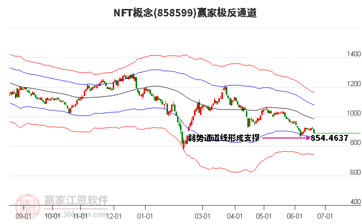 858599NFT贏家極反通道工具