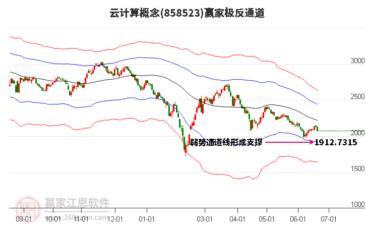 858523云計算贏家極反通道工具