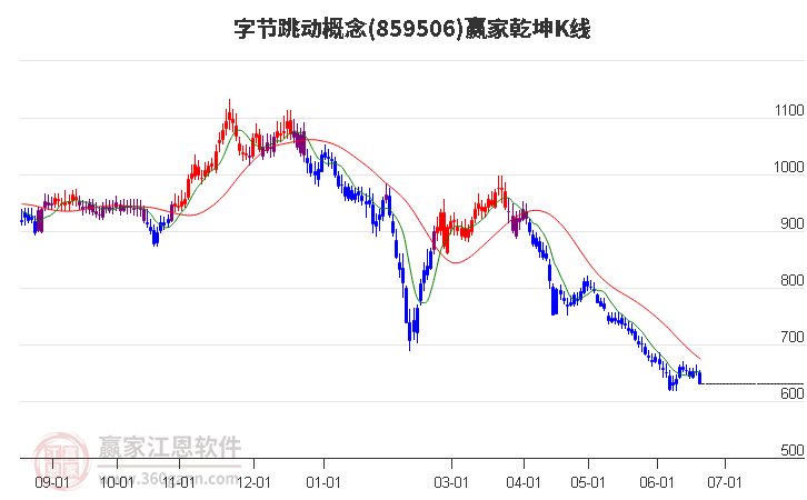 859506字节跳动赢家乾坤K线工具