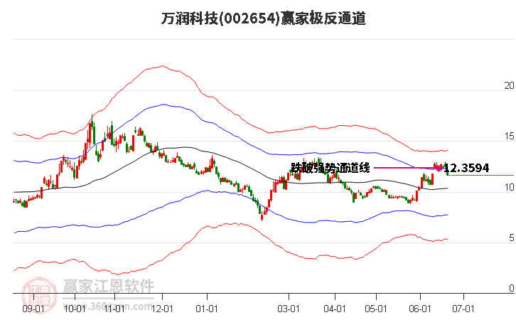 002654万润科技赢家极反通道工具