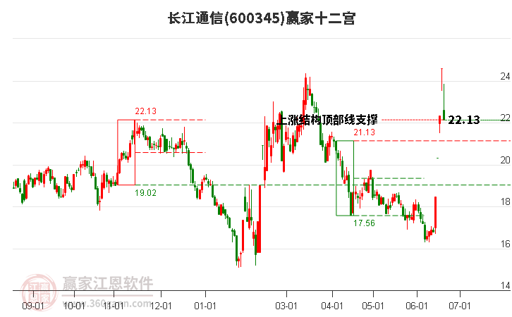 600345長江通信贏家十二宮工具