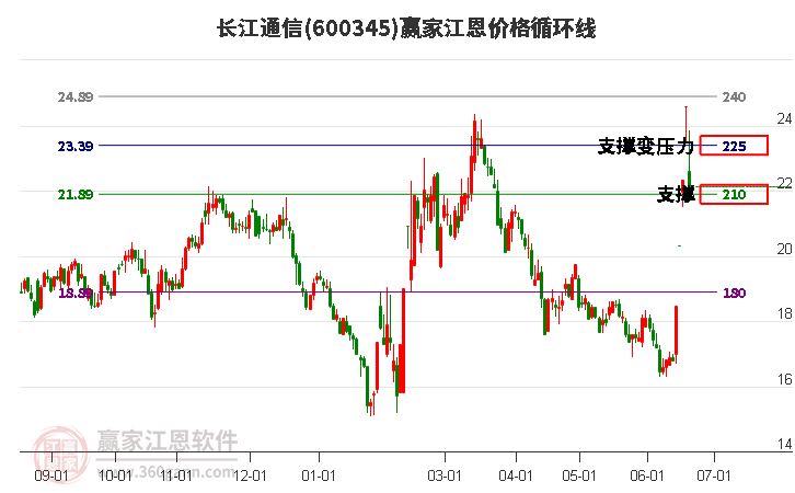 600345長江通信江恩價格循環(huán)線工具