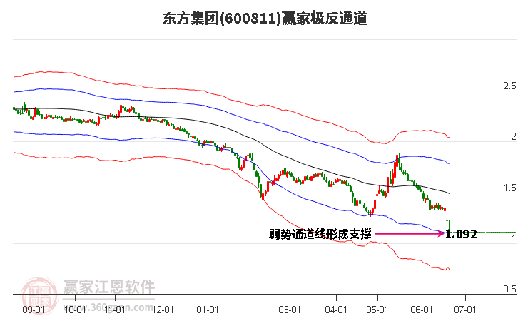 600811东方集团赢家极反通道工具