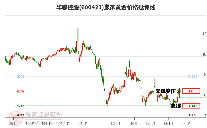 600421華嶸控股黃金價格延伸線工具