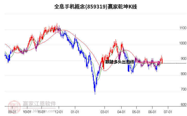 859319全息手机赢家乾坤K线工具