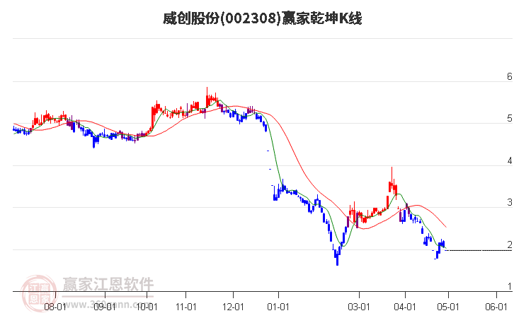 002308威创股份赢家乾坤K线工具