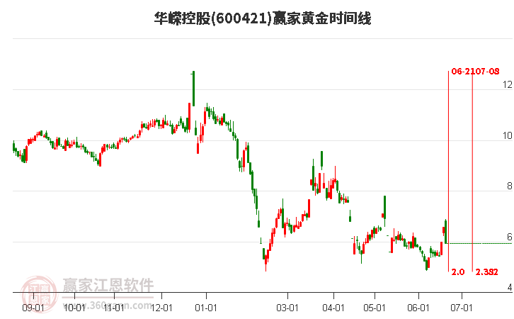 600421華嶸控股黃金時間周期線工具