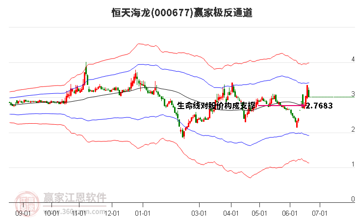 000677恒天海龙 赢家极反通道工具